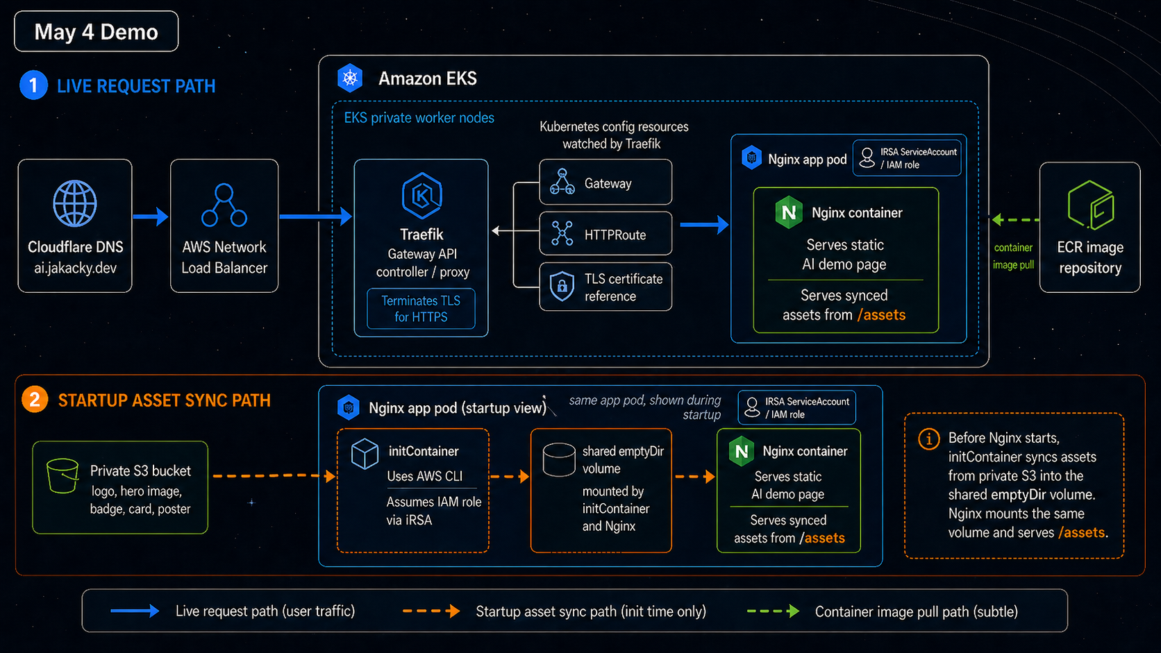 May 4 demo architecture diagram